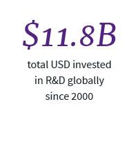 $11.8B total USD invested in R&D globally since 2000