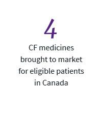 4 CF medicines brought to market for eligible patients in Canada