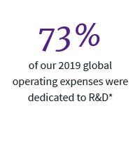 73% of our 2019 global operating expenses were dedicated to R&D*