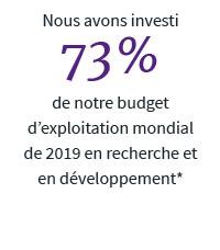 Nous avons investi 73% de notre budget d’exploitation mondial de 2019 en recherche et en développement*