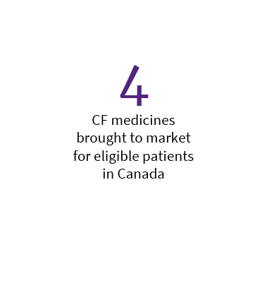 4 CF medicines in Canada
