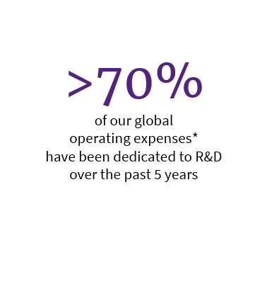 >70% of operating expenses to R&D