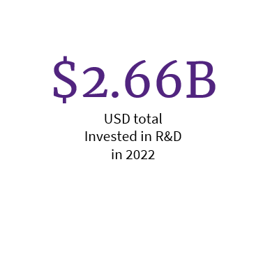 $2.66B USD to R&D in 2022