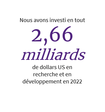 Nous avons investi en tout 2.66 milliards de dollars US en recherche et en développement en 2022
