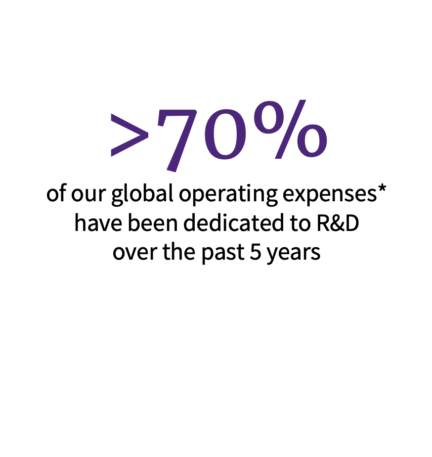>70% of operating expenses to R&D