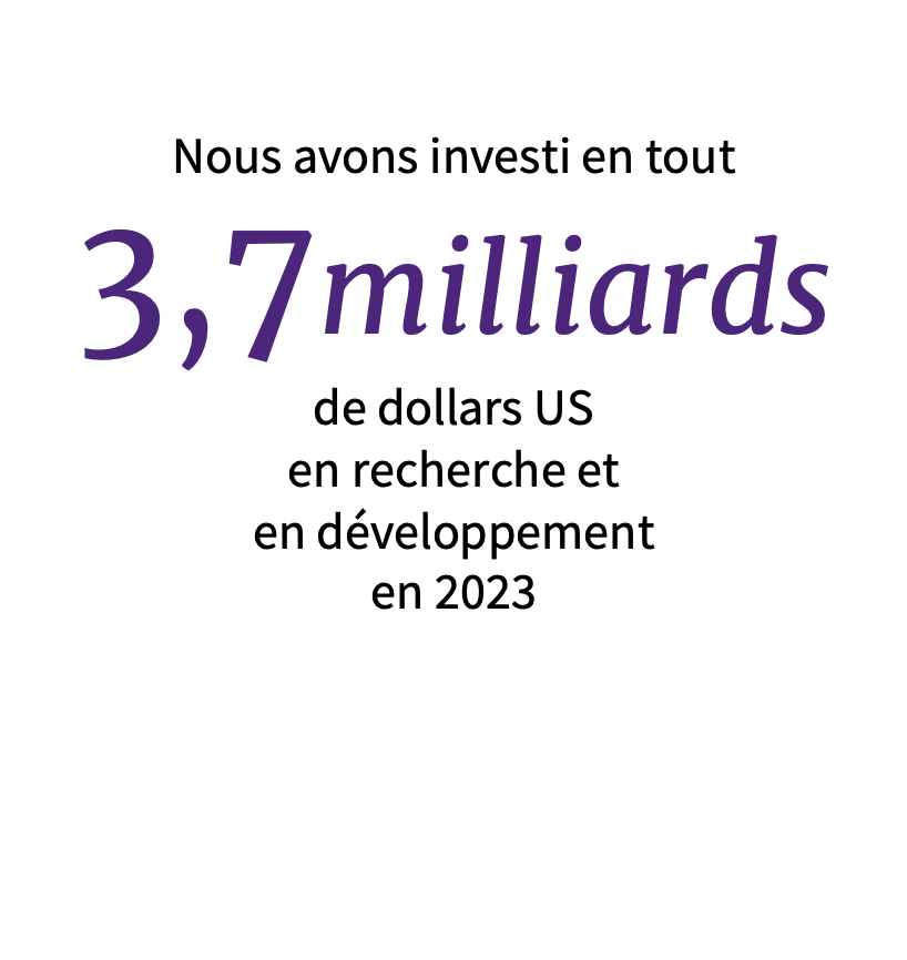 Nous avons investi en tout 3.7 milliards de dollars US en recherche et en développement en 2023