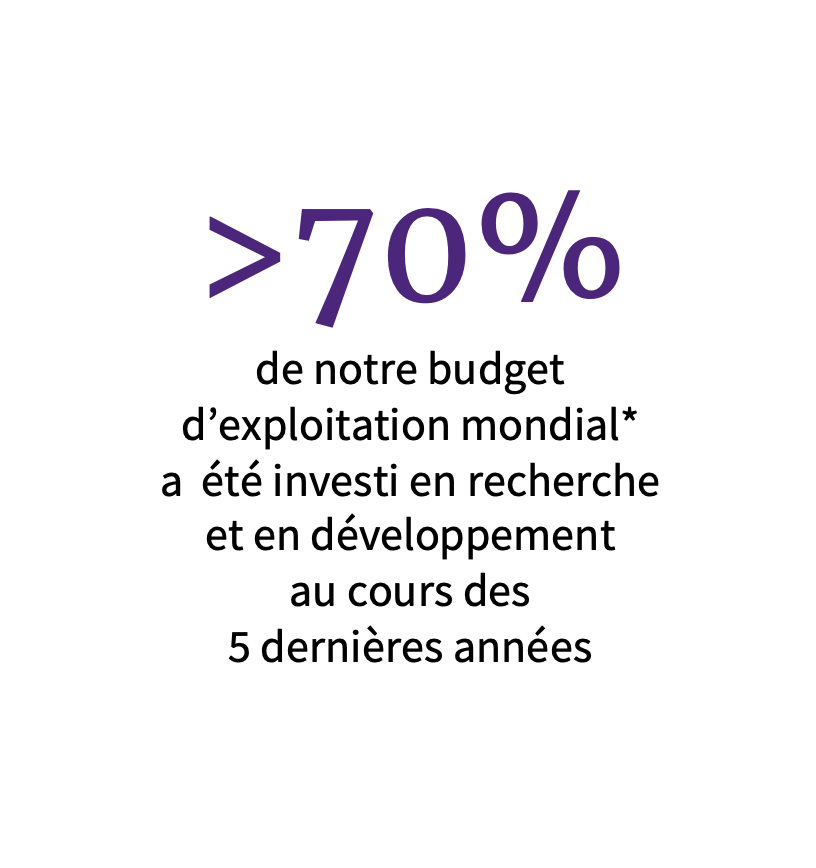 >70% de notre budget d’exploitation mondial* a été investi en recherche et en développement au cours des 5 dernières années