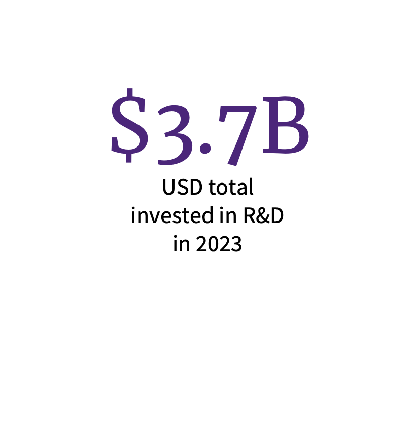 $3.7B USD to R&D in 2023